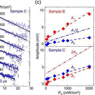 Photoconductivity Mapping On Facspbi And Diffusion Analysis A