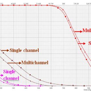 Dose Distribution Comparison Between A Single Channel B