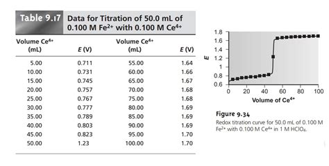 Redox Titration Curves