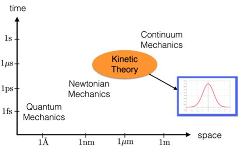 Kinetic Theory And Multiscale Modeling Department Of Applied