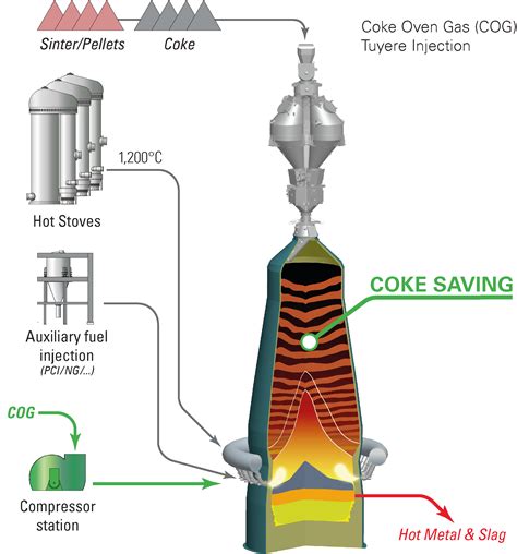 Paul Wurth Books New Order For Coke Oven Gas Compression And Injection