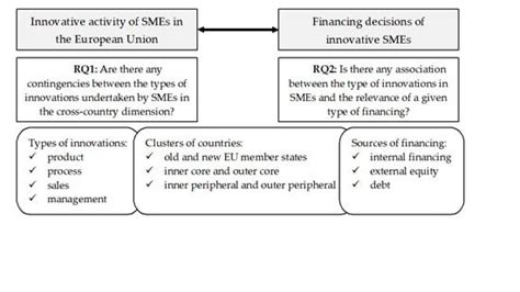 Jrfm Free Full Text Innovation In Smes And Financing Mix