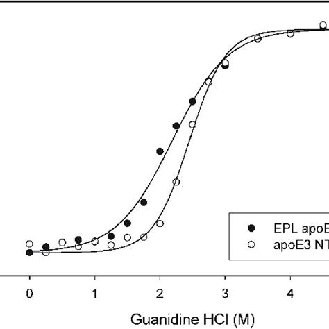 Effect Of Guanidine HCl On The Secondary Structure Content Of ApoE3 NT