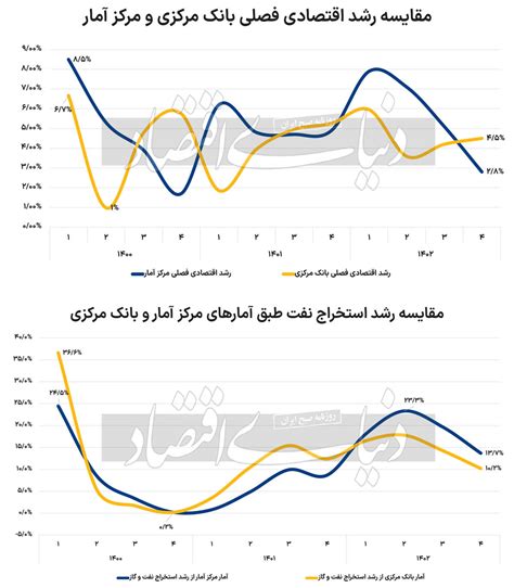 روایت متفاوت از رشد 1402