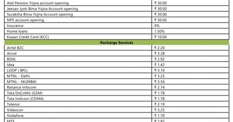 Sbi Kiosk Banking Commission Structure 2020 Sbi Csp Commission Chart 2020 Pdf Download