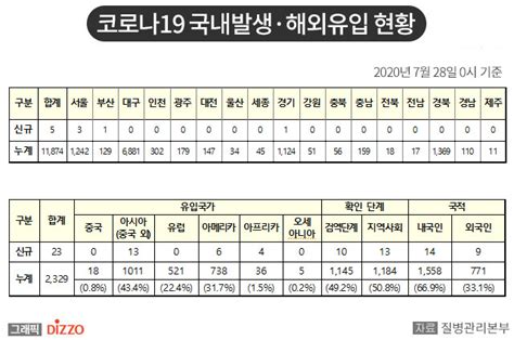 속보 28명 추가 총 14203명 7월 28일 ‘코로나19 국내 발생 현황 디지틀조선일보디조닷컴