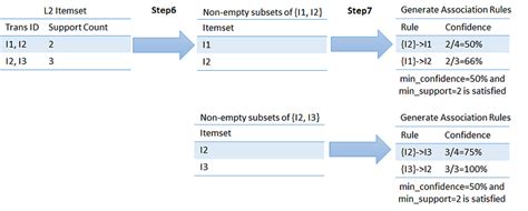 Association Rule Mining Using Apriori Algorithm By Ana Makharadze Machine Learning And