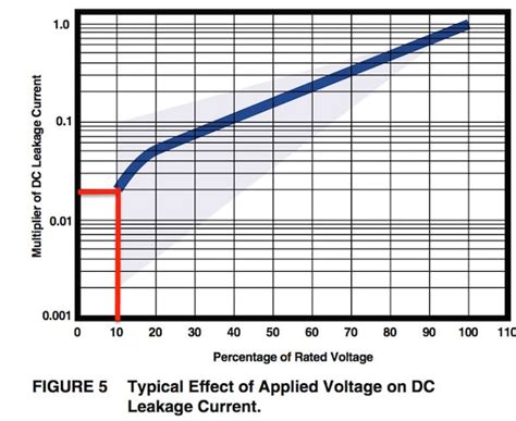 Understanding Capacitor Leakage Current