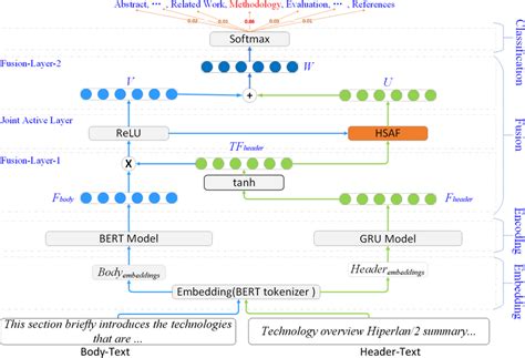 The architecture of our model. Four major layers: embedding layer ...