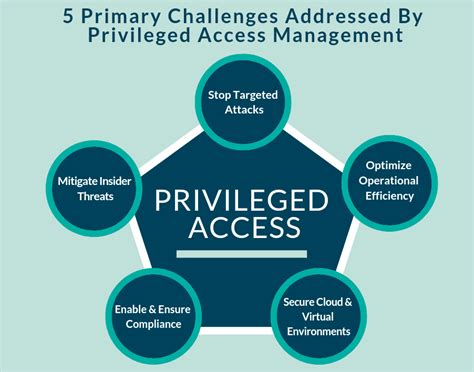 Privileged Access Management Pam