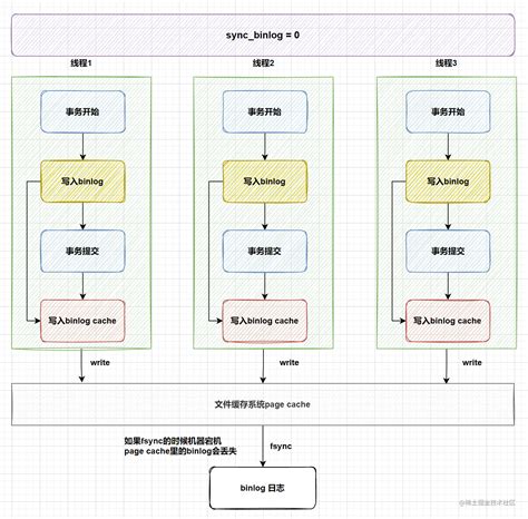 Mysql三大日志binlogredologundolog详解 掘金