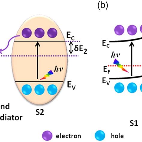 A Schematic Of Band Alignments And Charge Flows In The Zscheme E