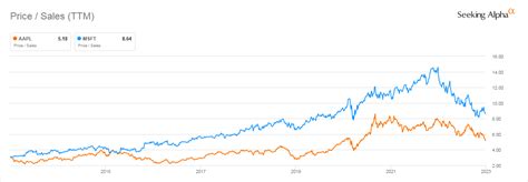 Apple Vs. Microsoft Stock: Which Is The Better Buy? | Seeking Alpha