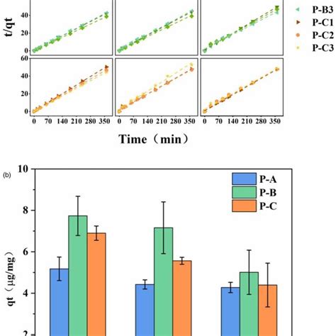 The Pseudo Second Order Adsorption Kinetic Constant Of The Al