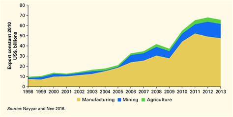 8 Value Of Intra Africa Exports Among Sub Saharan African Countries By