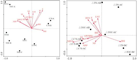 CCA Ordination Diagrams Of TOC TN C N TOC TN And C N With Land