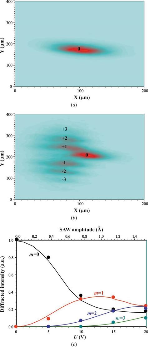 Iucr X Ray Diffraction By Surface Acoustic Waves