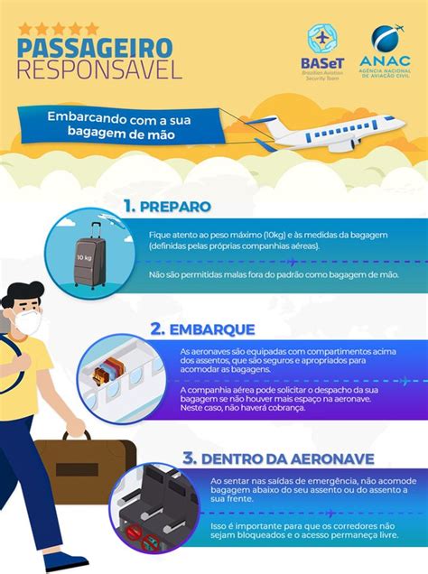 InfogrficoANAC v3 Agência Nacional de Aviação Civil Anac