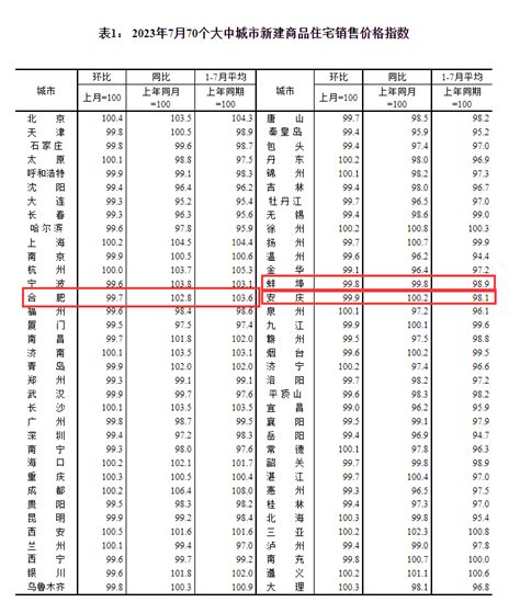 全国70城最新房价出炉！ 同比 大中城市 宿州