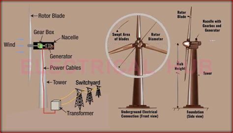 Wind Turbine Design With Example » Electrical Hub