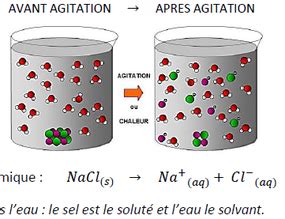 Chapitre Les Solutions Aqueuses Site De Profkoro