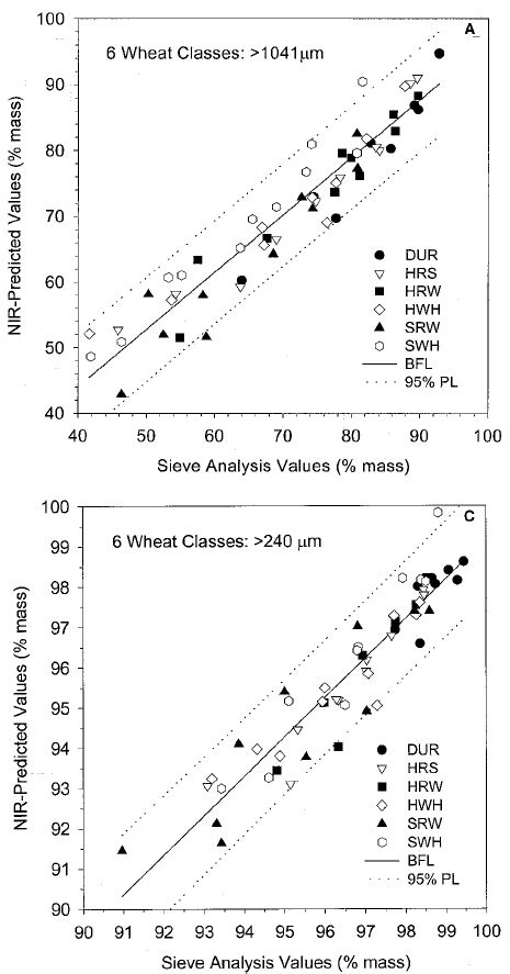 A Relationship Between Near Infrared NIR Reflectance Predicted And