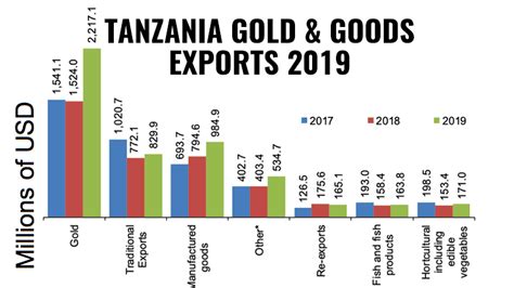 Tanzania Tourism And Gold Revenues Up In 2019 TanzaniaInvest