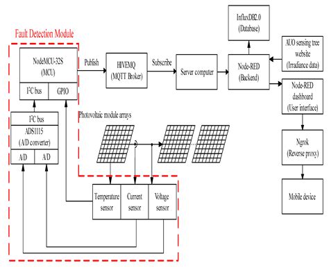 Sustainability Free Full Text Development Of A Low Cost Remote