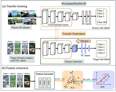 Resnet Based Deep Transfer Learning For Landscape Features