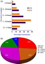 Prevalence And Impact Of The Use Of Electronic Gadgets On The Health Of