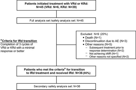 Efficacy And Safety Of Ixazomib Plus Lenalidomide And Dexamethasone