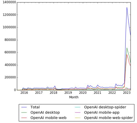 Timeline of OpenAI - Timelines