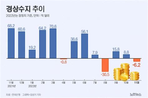 반도체 등 수출 급감으로 11월 경상수지 3개월만에 적자 네이트 뉴스