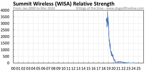 WISA Stock Price Today (plus 7 insightful charts) • Dogs of the Dow