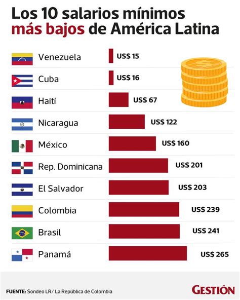 Venezuela Con Salario M Nimo De M S Bajo En Latinoam Rica El