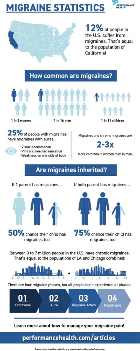 All About Migraines And Powerful Pain Relief Performance Health