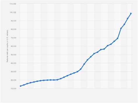 U.s National Debt Chart