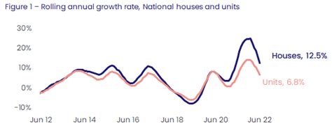 Australian Unit Market Update July 2022 Corelogic Australia