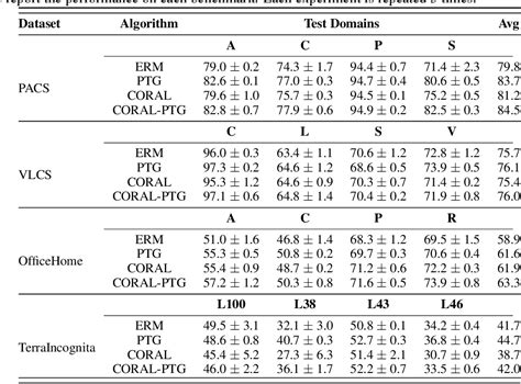 Table From Bayesian Domain Invariant Learning Via Posterior