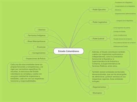 Estado Colombiano Mind Map