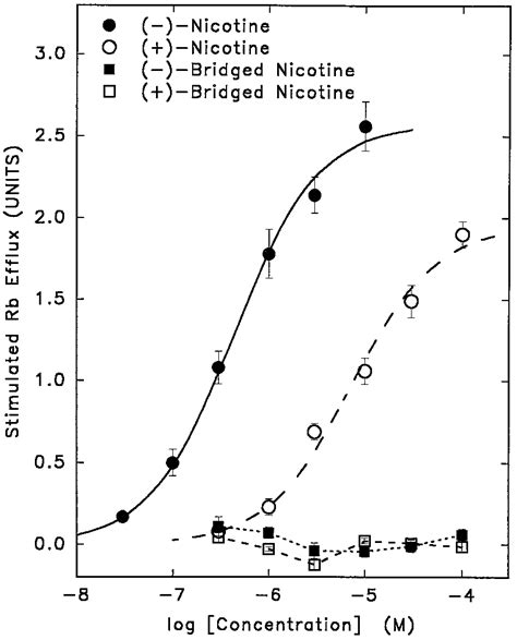 Stimulation Of Rb Efflux Concentration Effect Curves Were Measured