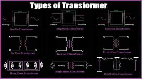 Types of Transformer - AllumiaX Blog