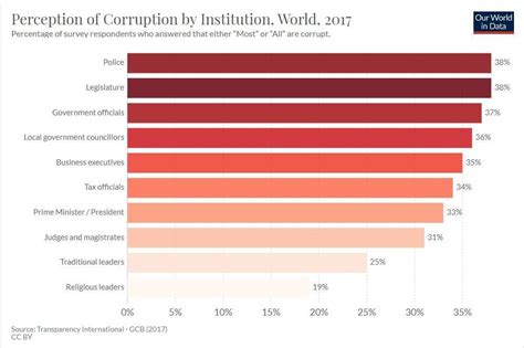 Here S How Tech Can Help Governments Fight Corruption World Economic