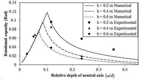 Rotational Capacity Vs Relative Depth Of The Neutral Axis Experimental