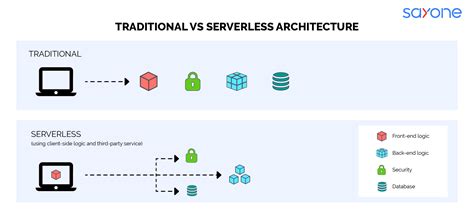 The Serverless Microservices Architecture