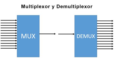 Qu Es Un Multiplexor Y Demultiplexor Tipos Y Diferencias