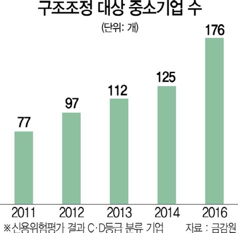 美 금리인상 美금리 인상속도 빨라지면 국내 한계기업 줄도산경제뇌관 될수도 서울경제