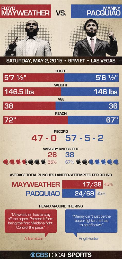 Infographic: Mayweather Vs. Pacquiao: The Matchup - CBS Minnesota