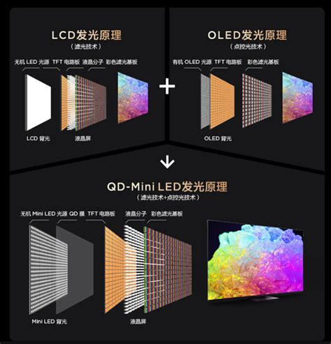 Qd Mini Led电视的背光分区数量多了有什么好处？ 知乎