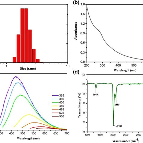 A Particle Hydrodynamic Size Distribution Of Cds Measured By Dls B